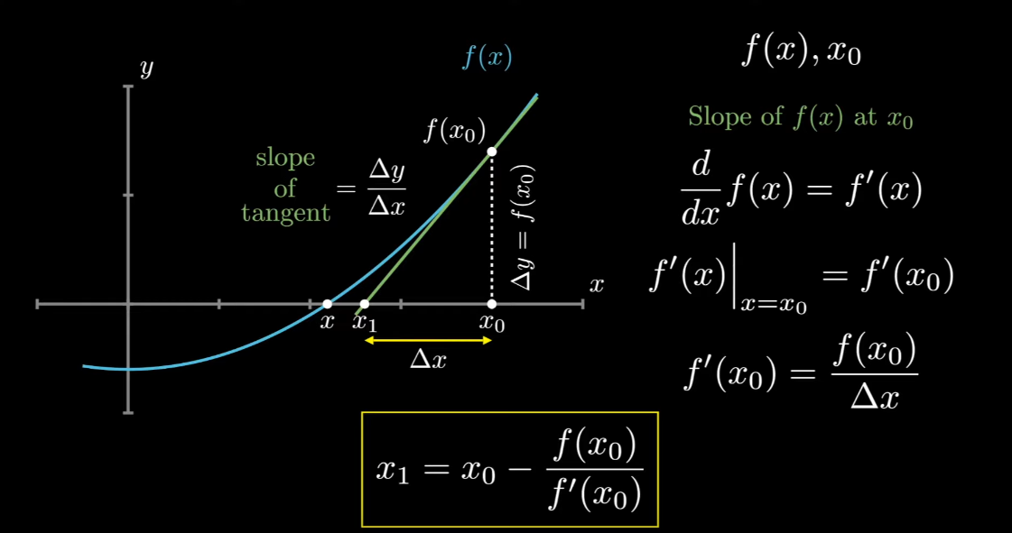 Newton-Raphson Formula derivation and explanation